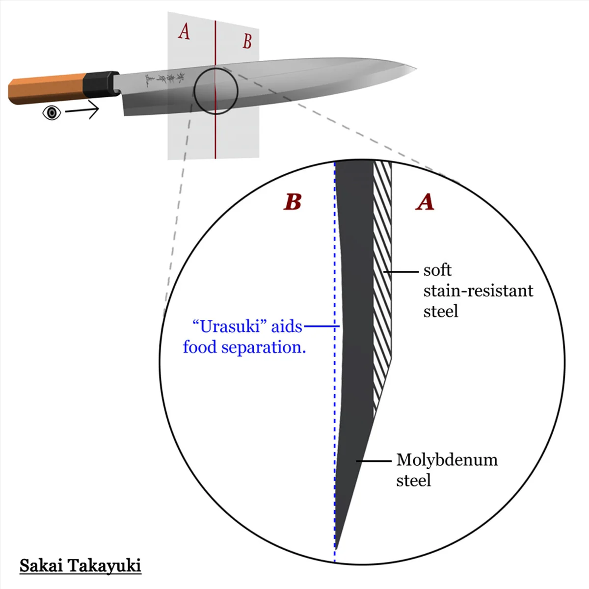 Sakai Takayuki Inox Yanagi 240mm (9.4") - Image 6